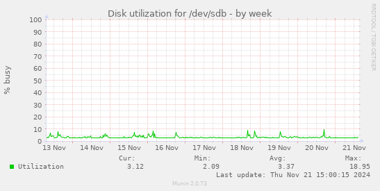 Disk utilization for /dev/sdb