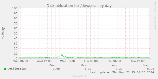 Disk utilization for /dev/sdc