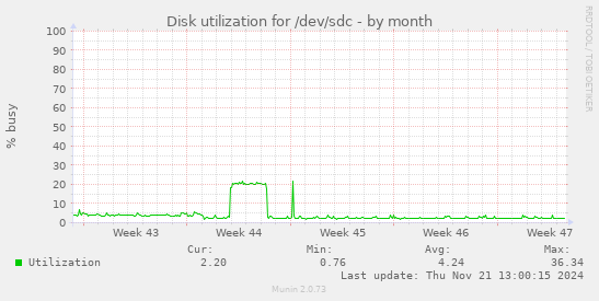 Disk utilization for /dev/sdc