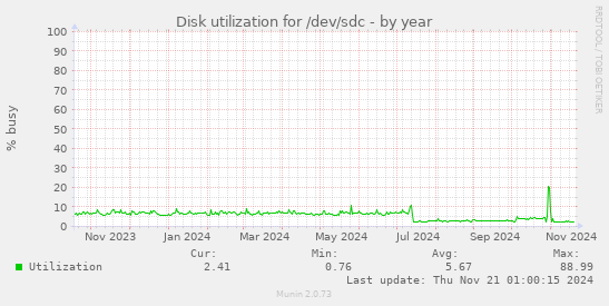 Disk utilization for /dev/sdc