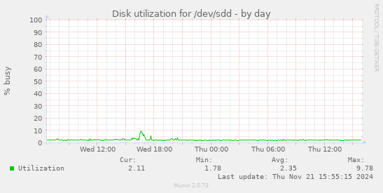 Disk utilization for /dev/sdd