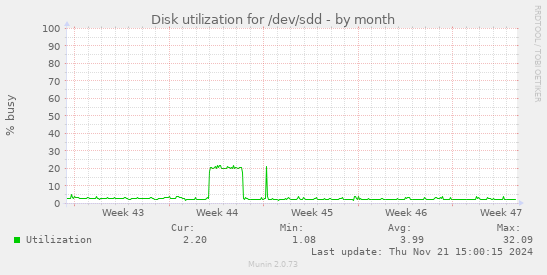 Disk utilization for /dev/sdd