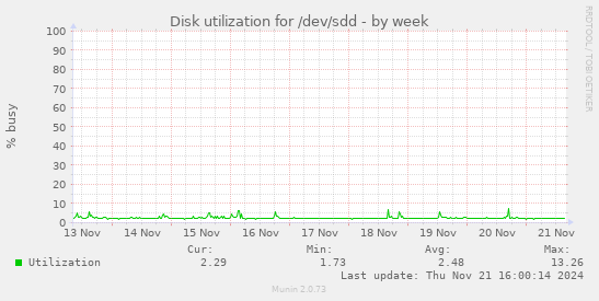 Disk utilization for /dev/sdd