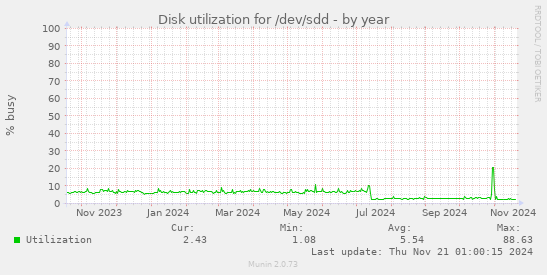 Disk utilization for /dev/sdd