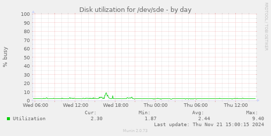 Disk utilization for /dev/sde