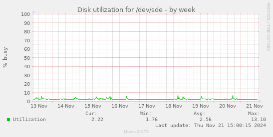 Disk utilization for /dev/sde