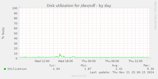 Disk utilization for /dev/sdf