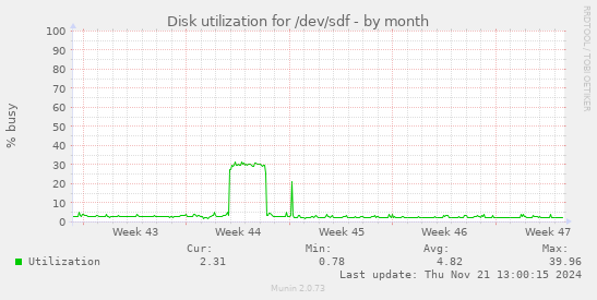 Disk utilization for /dev/sdf