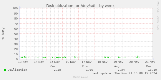 Disk utilization for /dev/sdf