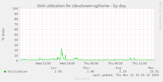 Disk utilization for /dev/tower-vg/home