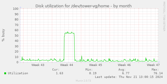 Disk utilization for /dev/tower-vg/home