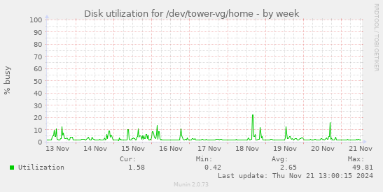 Disk utilization for /dev/tower-vg/home