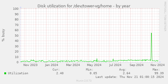 Disk utilization for /dev/tower-vg/home