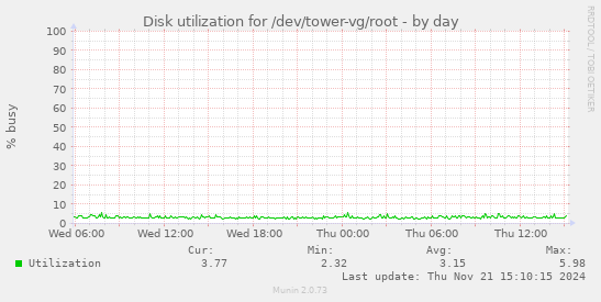 Disk utilization for /dev/tower-vg/root