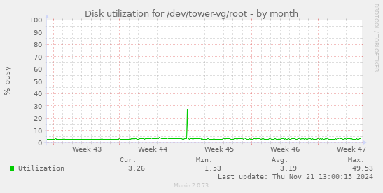 Disk utilization for /dev/tower-vg/root