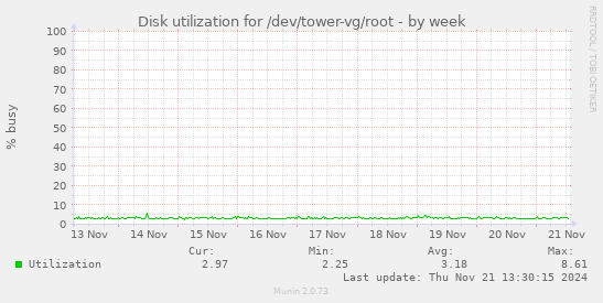 Disk utilization for /dev/tower-vg/root