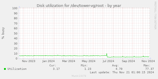 Disk utilization for /dev/tower-vg/root