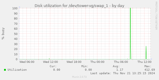 Disk utilization for /dev/tower-vg/swap_1