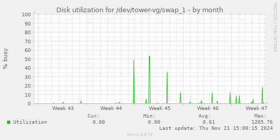 Disk utilization for /dev/tower-vg/swap_1