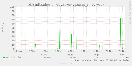 Disk utilization for /dev/tower-vg/swap_1