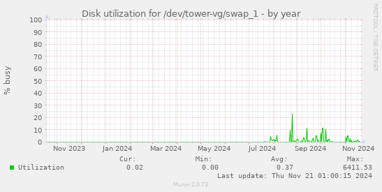 Disk utilization for /dev/tower-vg/swap_1