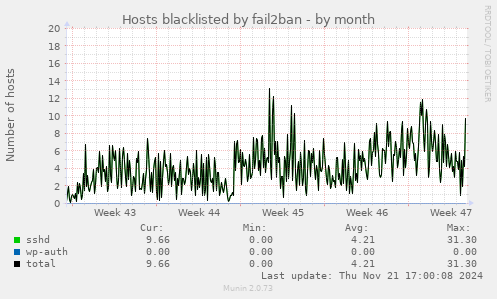 Hosts blacklisted by fail2ban