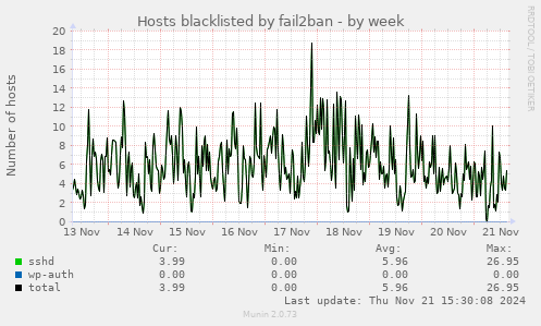 Hosts blacklisted by fail2ban