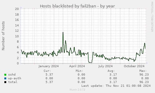 Hosts blacklisted by fail2ban