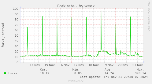 Fork rate