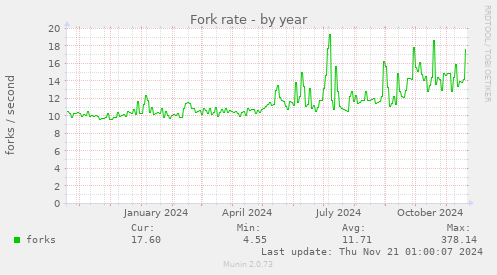 Fork rate