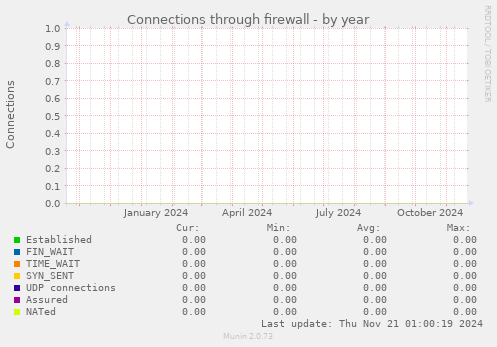 Connections through firewall