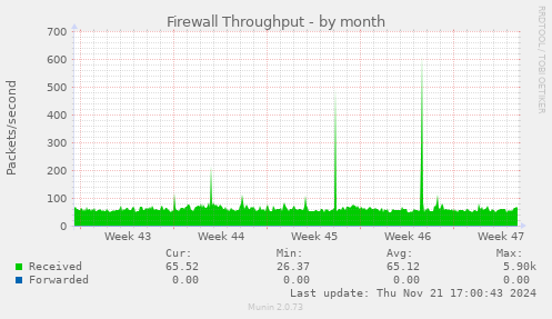 Firewall Throughput