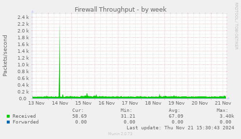 Firewall Throughput