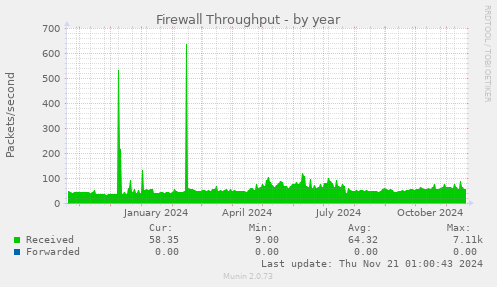 Firewall Throughput