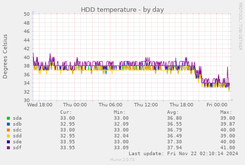 daily graph