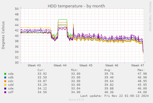 monthly graph