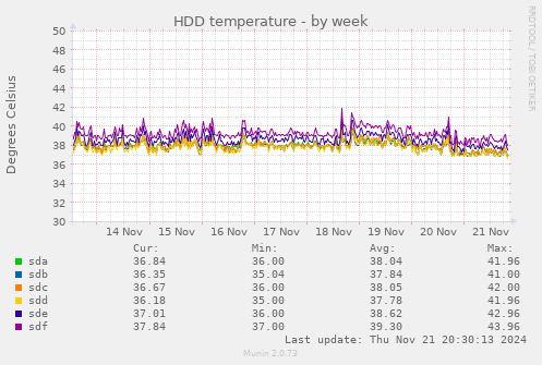 HDD temperature