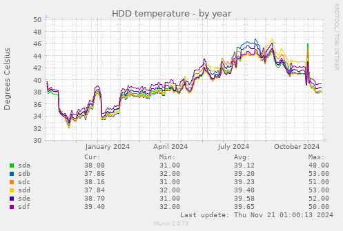 HDD temperature