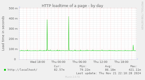 daily graph