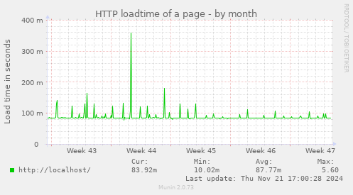 HTTP loadtime of a page