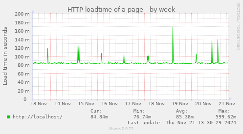 HTTP loadtime of a page