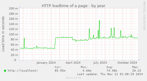 HTTP loadtime of a page