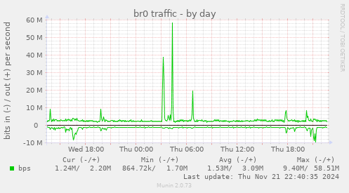 daily graph