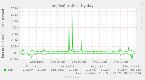 daily graph