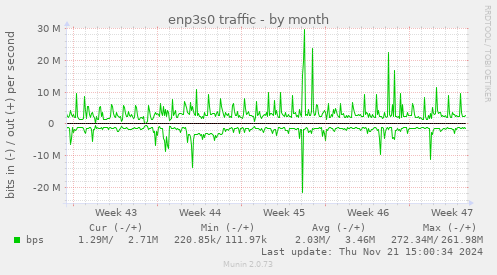 enp3s0 traffic