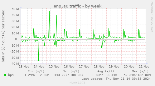 enp3s0 traffic