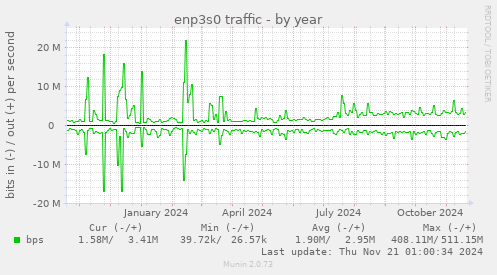 enp3s0 traffic