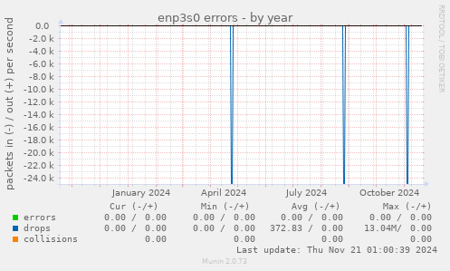 enp3s0 errors