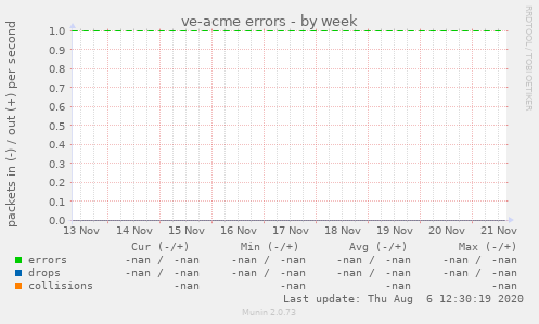 ve-acme errors