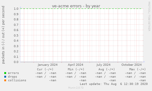 ve-acme errors